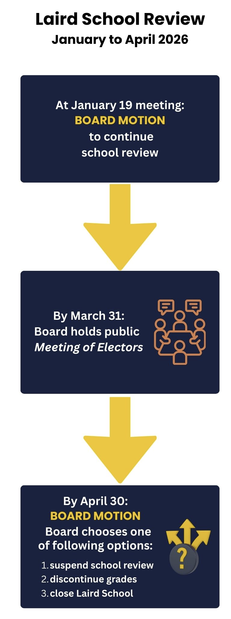 Laird School Review Flowchart