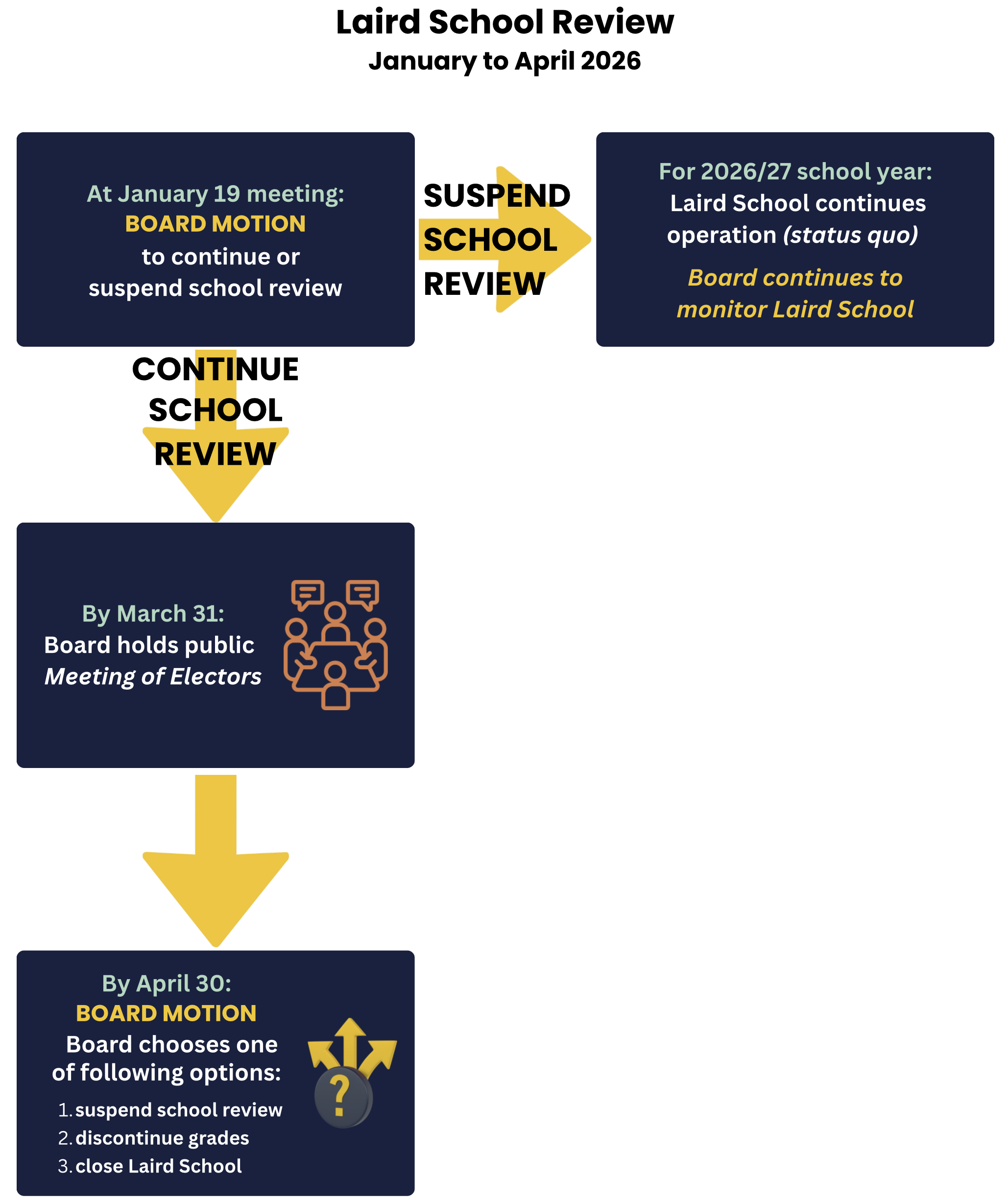 Laird School Review Flowchart
